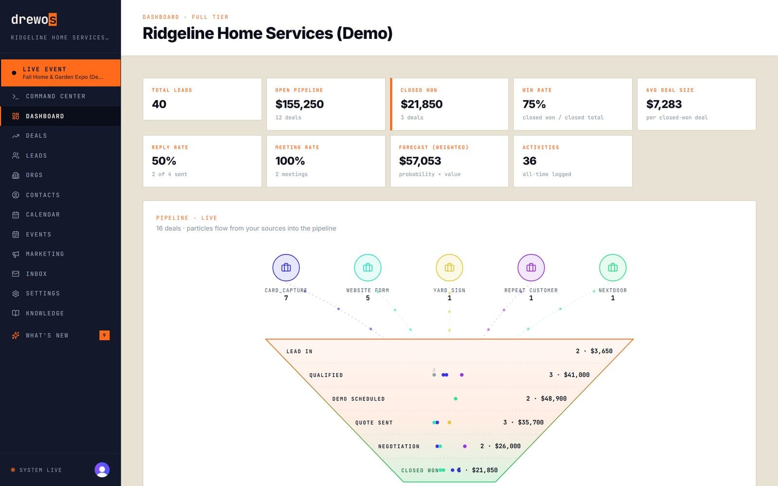 DrewOS dashboard: open pipeline, closed won, win rate, weighted forecast and the live pipeline funnel